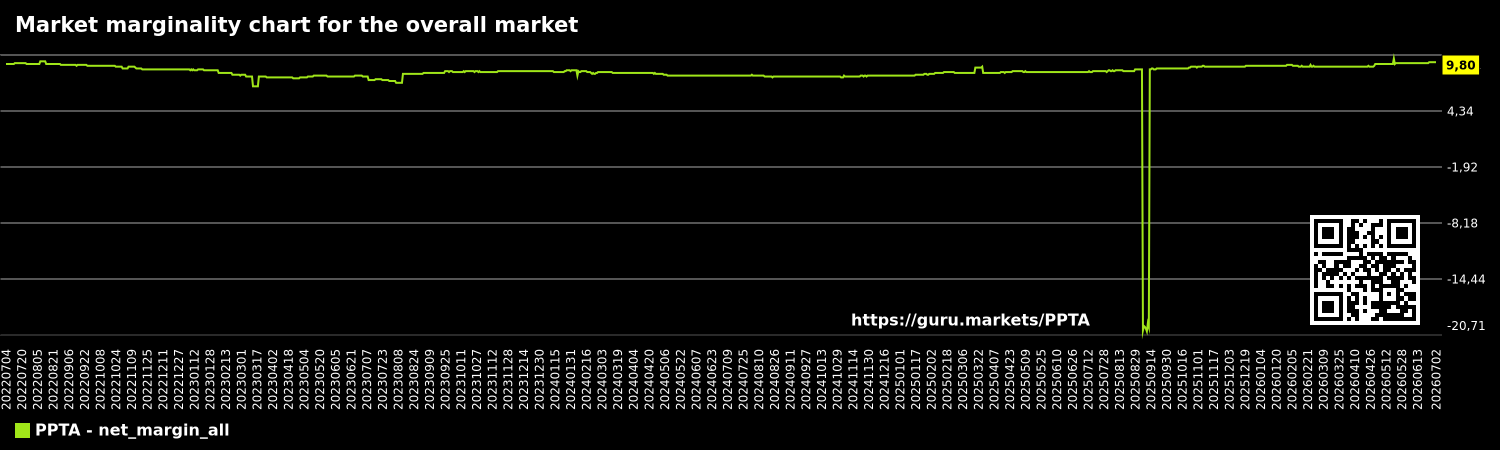 Market marginality chart for the overall market